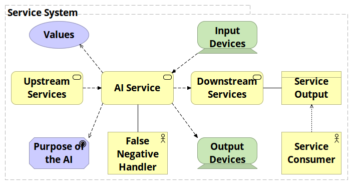 AI component of service system