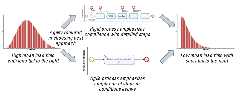 Agile vs rigid service improvement