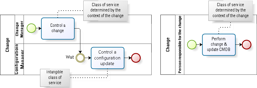 Treating CMDB update as an intangible class of service