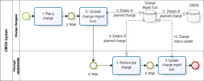 CMDB update based on change planned in a change mgmt tool. Still not very lean configuration management.