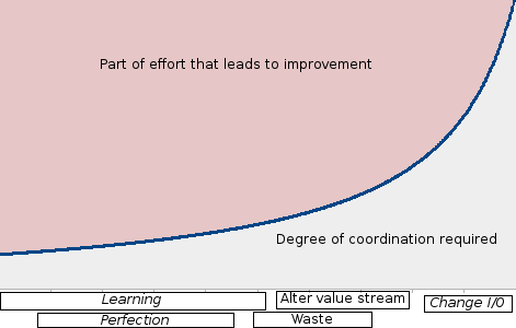 Coordination levels of improvement types