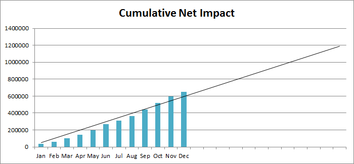 Fig. 2: Cumulative net impact extrapolated over one year, for problem management metrics