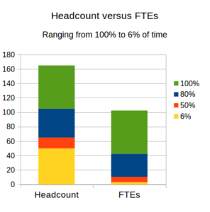 headcount versus FTEs