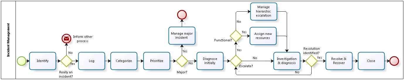 Fig. 4: Incident management according to a common framework