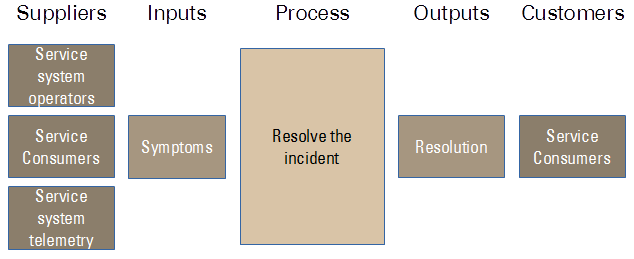 Fig. 3: A SIPOC diagram for a lean incident management process.