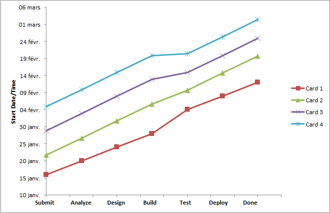 Marey Chart evolution of slope