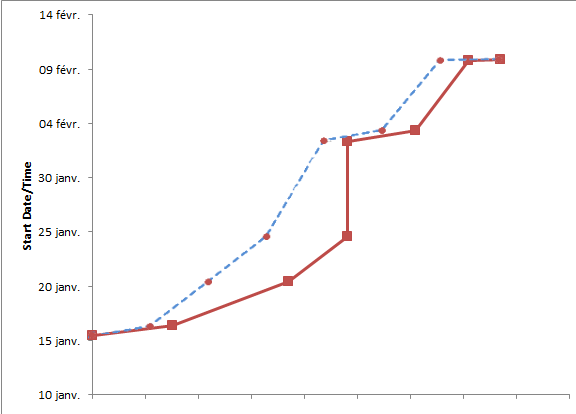 A comparison of a Marey depiction of an instance of a value stream (solid line) with a plot that is not adjusted for cumulative touch time (dashed line)