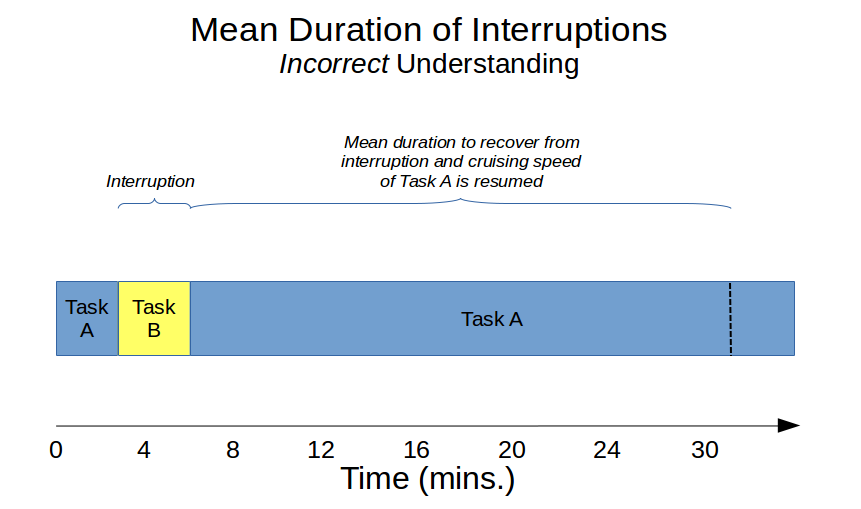 Mean Duration of Interruptions - Incorrect understanding