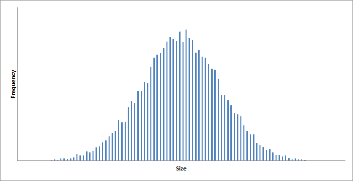 A normal distribution of size of the output of a manufacturing process.