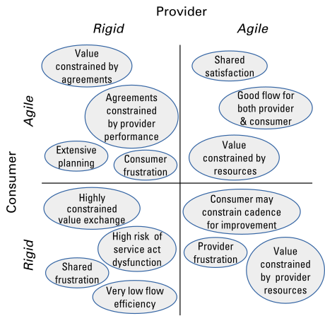 agile provider vs agile consumer - a manifesto for agile service management