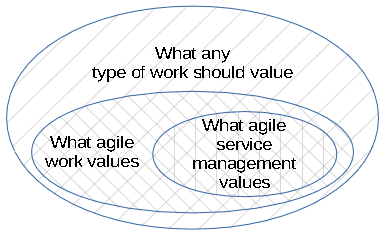 Agile service management as a subset of agile work, a subset of work in general