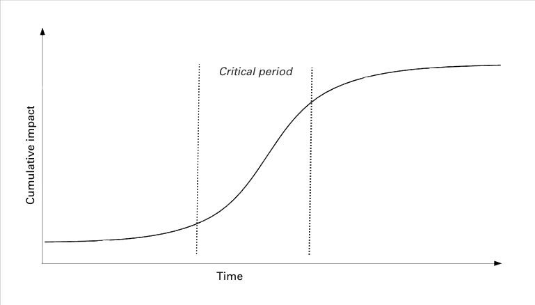 Fig. 4: Standard profile cost of delay for problem management metrics