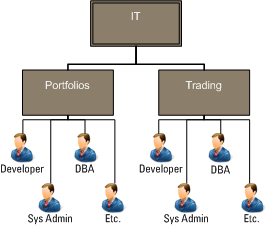 Fig. 3: An illustration of teams within a business domain structure, where each team contains persons each with a different function.