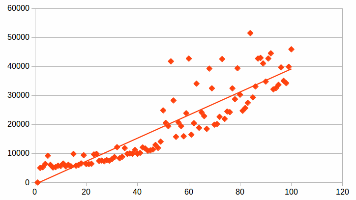 data set with linear trend line