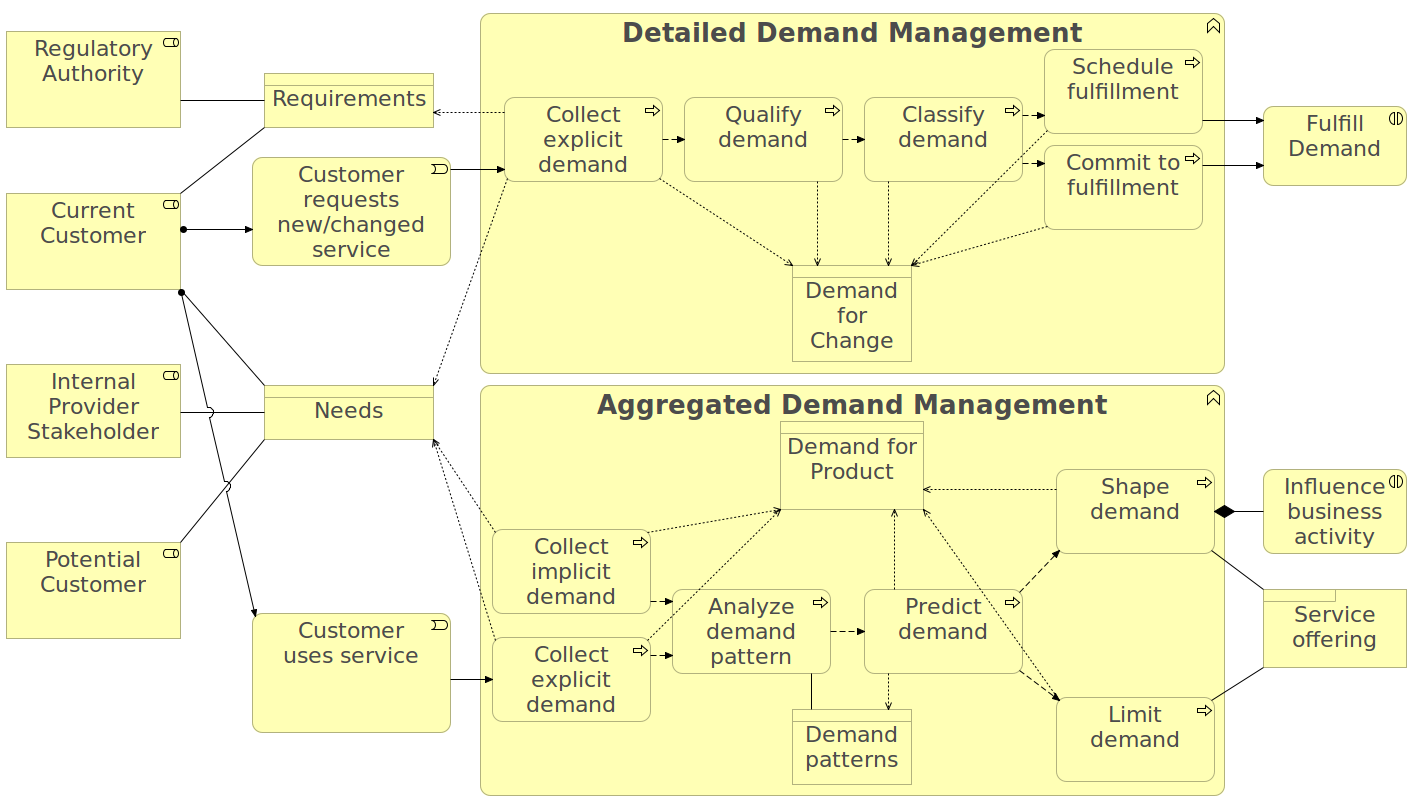 demand management architecture