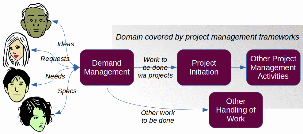 demand management to project management relationship
