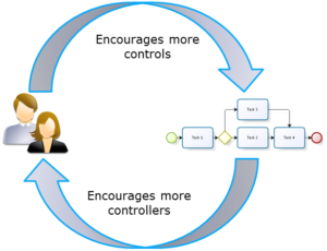 Fig. 1: The more you have people to manage and control a process, the more complex it becomes. The more complex the process, the more you think you need people to manage and control it.