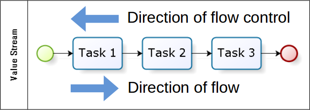 direction of control pull