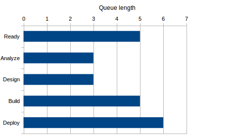 queue length report for deterministic management