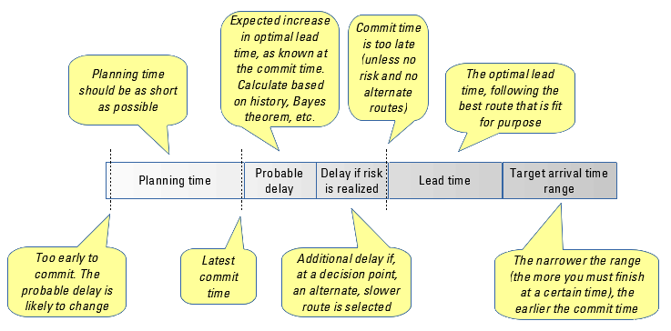 factors influencing commit time