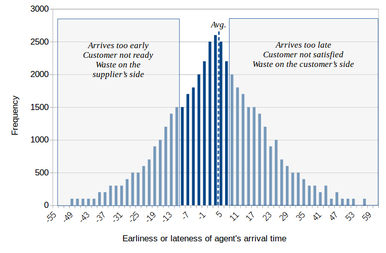 Field service agent arrival times histogram-normal distribution not very good