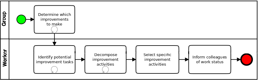 Process for improvement during spare time