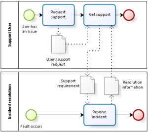 Fig. 2: Incident resolution and user support are separate, but closely related, processes.