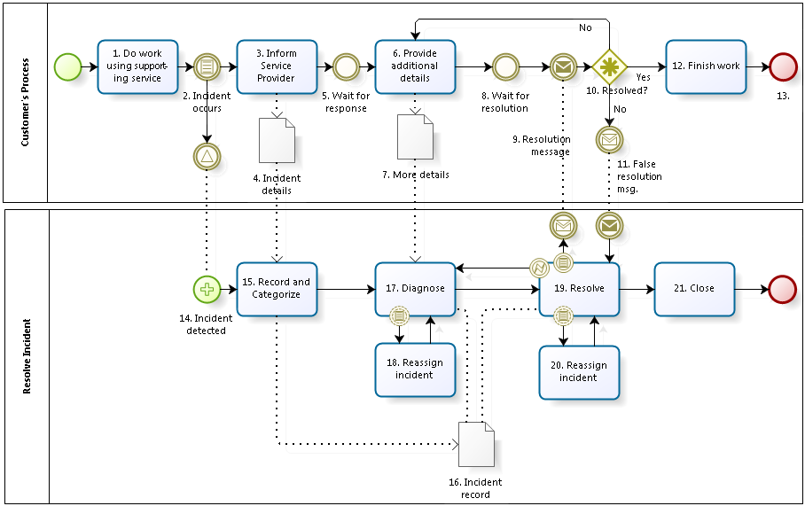 An incident resolution process using BPMN notation, also showing some details of the customer's process