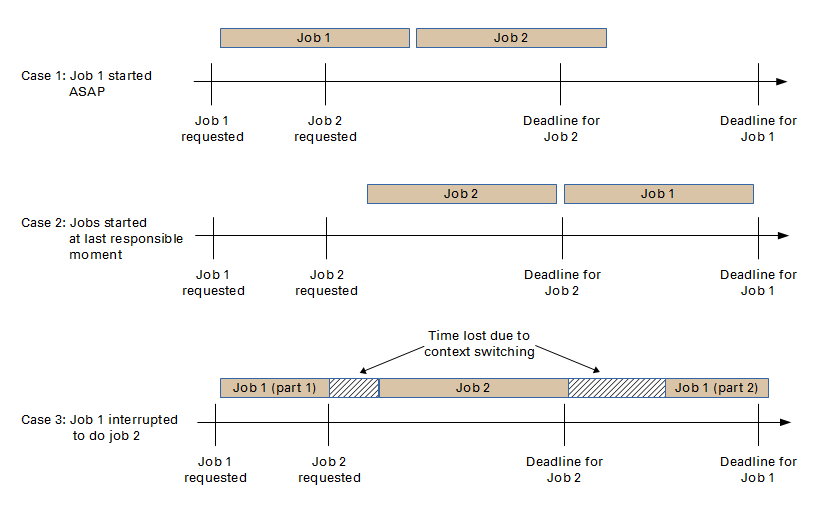 Fig. 4: Fig. 4: Case 1: Job 1 is started as soon as requested, so there is not enough time to complete job 2 by the deadline. Case 2: Job 1 is started at the last responsible moment, leaving time to do job 2, even though it was requested after job 1. Case 3: Interrupting job 1 to perform job 2 entails lost time due to context switching, causing overall productivity loss and the risk that the jobs will not be completed by the deadlines.