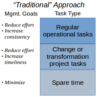 traditional task management goals