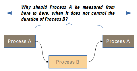 Fig. 1: If process metrics are to help manage and improve a process, they should not measure things that are not under the responsibility of that process.