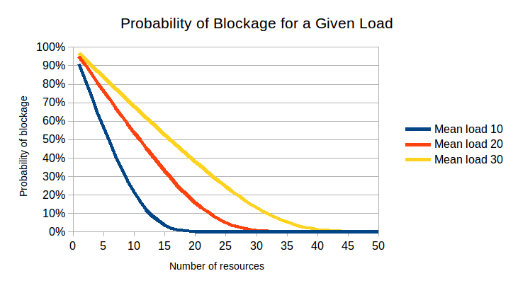 probability of blockage for a given load