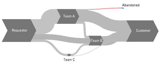 Sankey diagrams showing the volume of work items flowing from team to team
