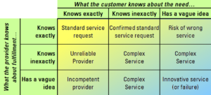 How the customer and the provider influence the nature of the service.