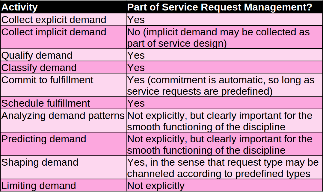 comparison of service reqeust management and demand management