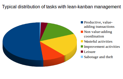 typical task distribution lean-kanban management