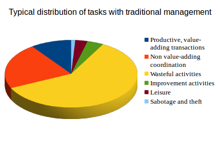 typical distribution of task types with traditional management