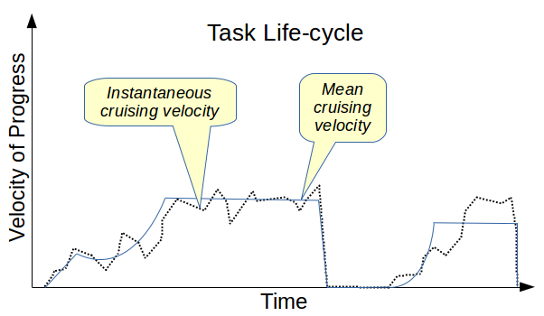 Task instantaneous versus mean velocity