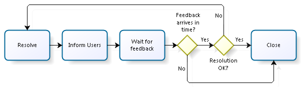 Fig.1: Traditional diagram of waiting for feedback