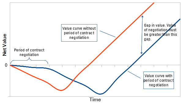 value gap due to negotiation - a manifesto for agile service management