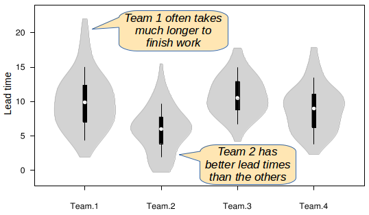 Violin plot of team lead times
